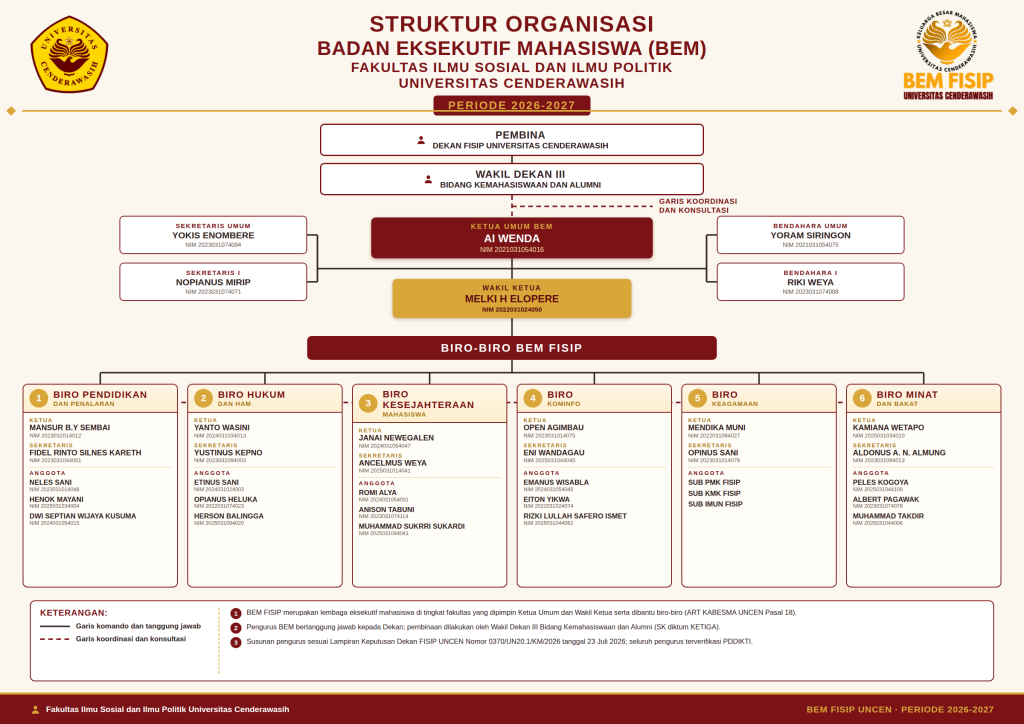 Bagan Struktur Organisasi BEM FISIP Universitas Cenderawasih Periode 2026-2027