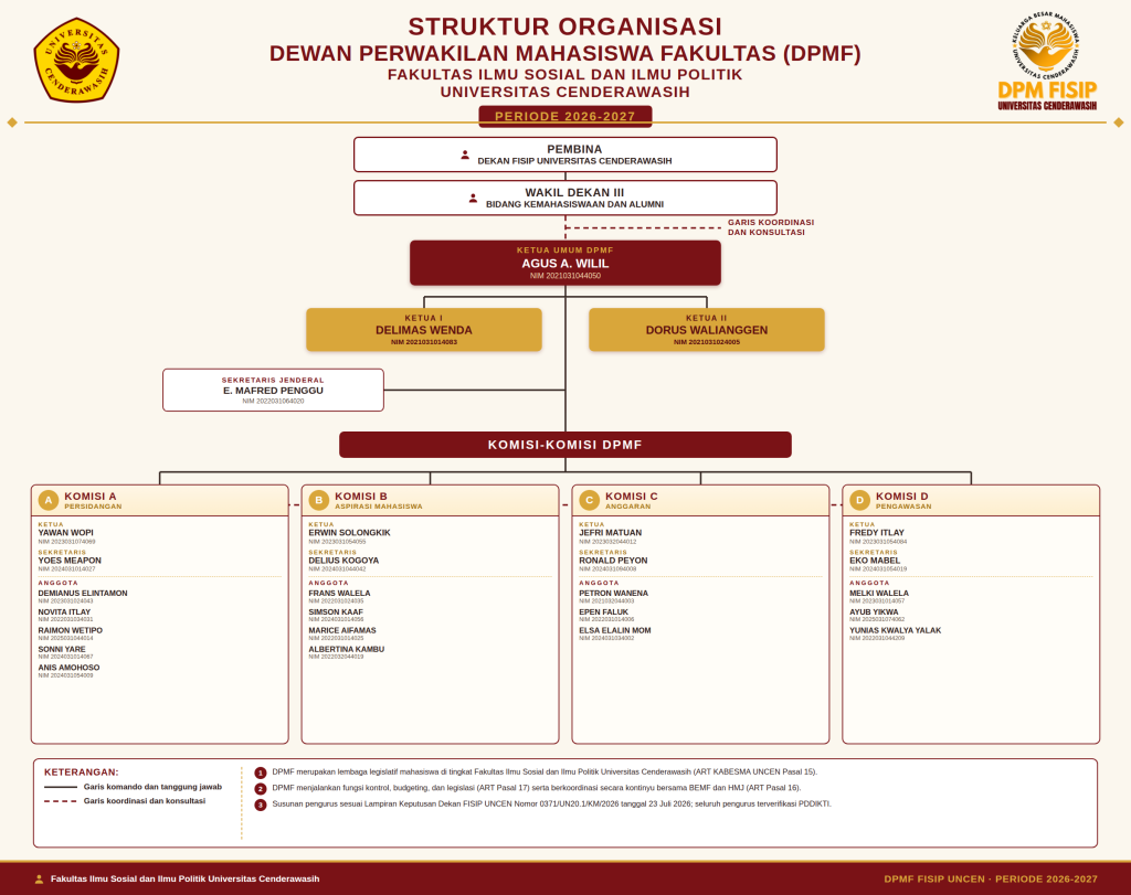 Bagan Struktur Organisasi DPMF FISIP Universitas Cenderawasih Periode 2026-2027